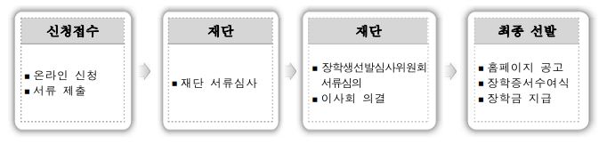 시흥시 소상공인 자녀 장학금 선발 절차