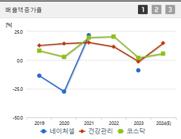 네이처셀 주가 전망 매출액증가율