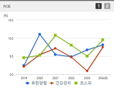 유한양행 주가 ROE (0903)