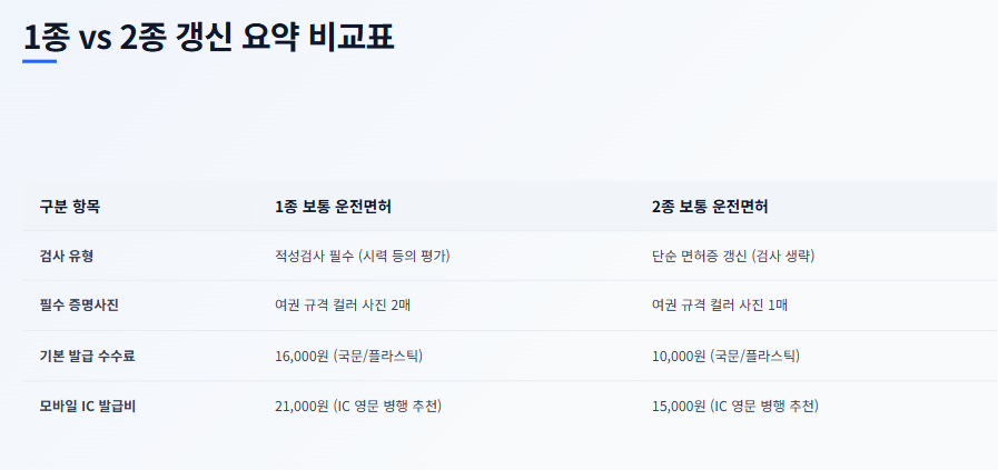 운전면허증 갱신 준비물