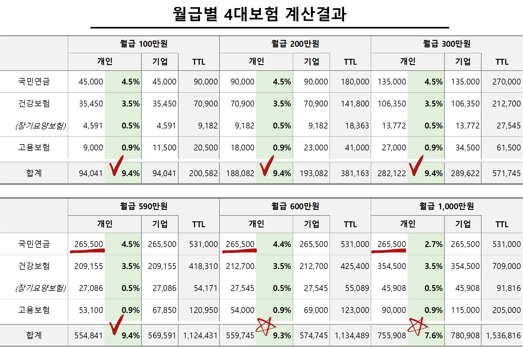 월급별 4대보험 계산결과