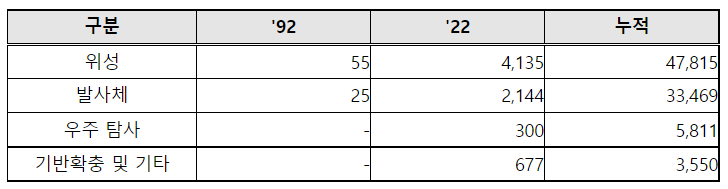 우리나라 우주개발 예산 변화 및 국가 위성개발 현황