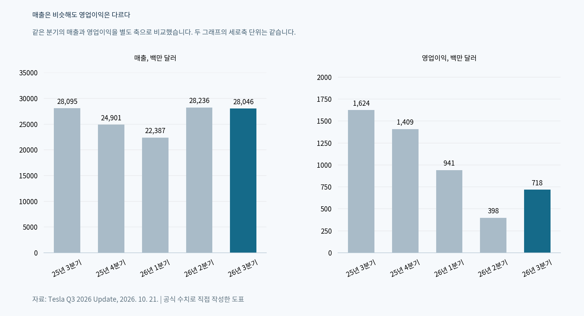 2025년 3분기부터 2026년 3분기까지 테슬라 매출과 영업이익을 각각 백만 달러로 비교한 막대그래프