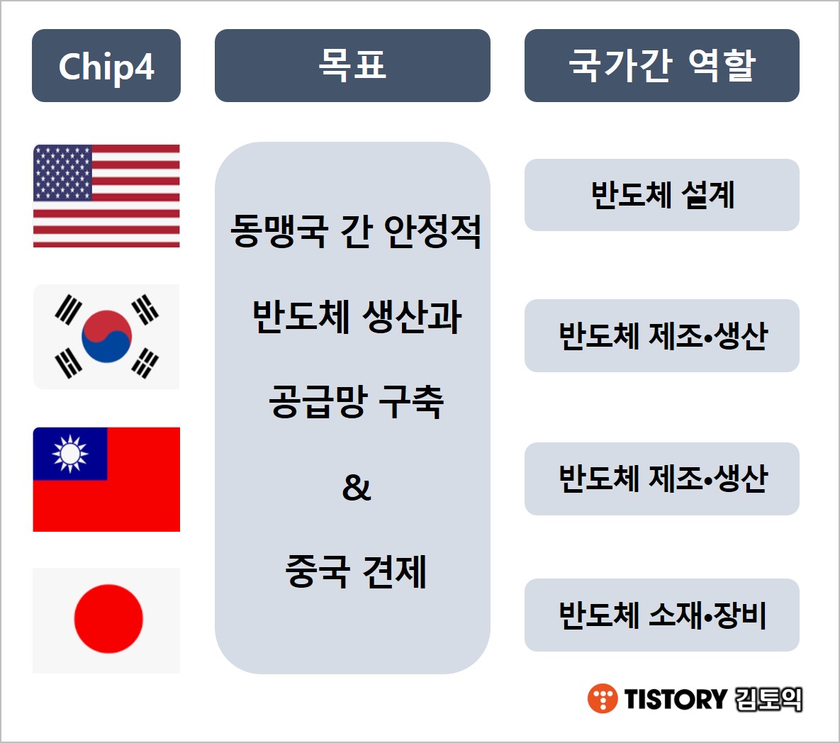 칩4 개요