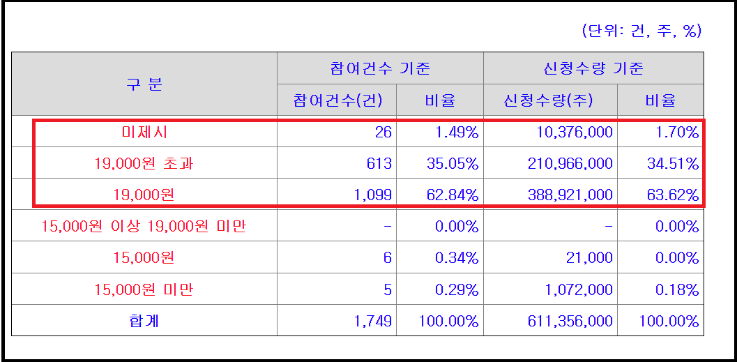 12월 블루엠텍 공모주 청약일정과 수요예측 결과
