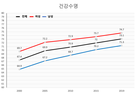 우리나라 건강수명