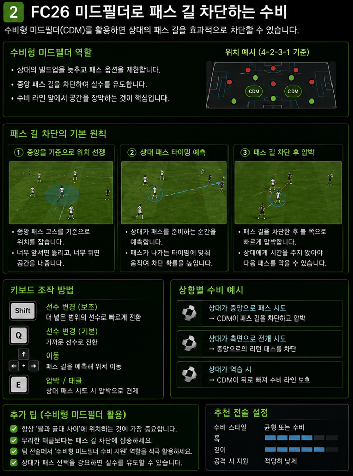 공만 따라가기보다 수비형 미드필더로 공격수에게 들어가는 중앙 패스를 먼저 차단합니다.