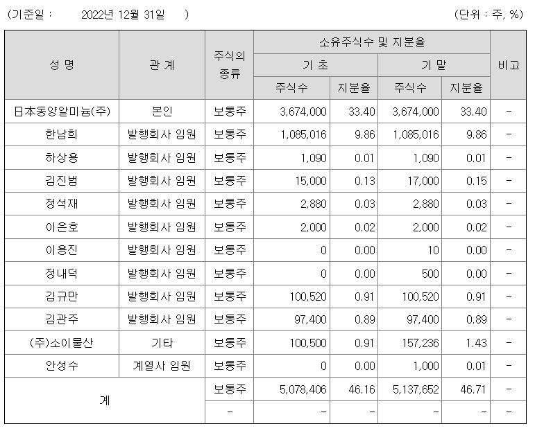 삼아알미늄 최대주주