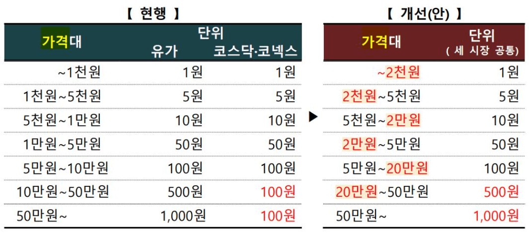 호가단위변경표