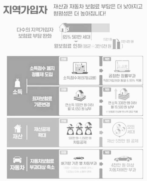 지역가입자 건강보험료 산정기준표 변경 사항 ('22년 9월~ , 2023년)