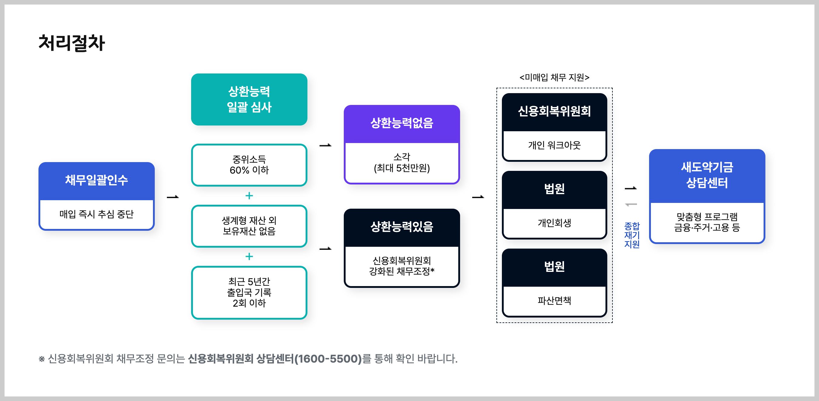 새도약 기금 처리절차 안내 공식 스크린샷
