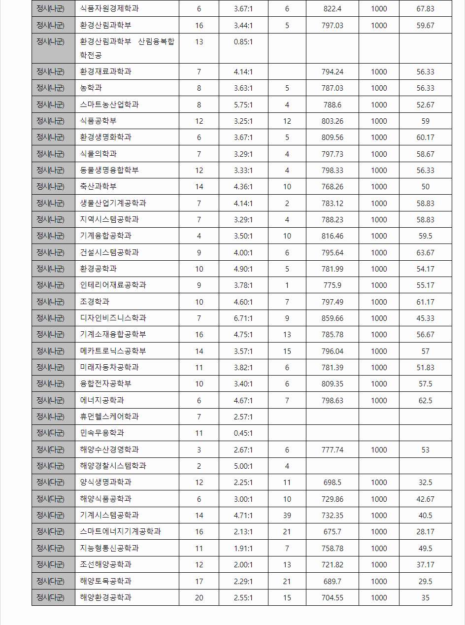 2023학년도 경상국립대학교 학생부교과전형 전형 결과