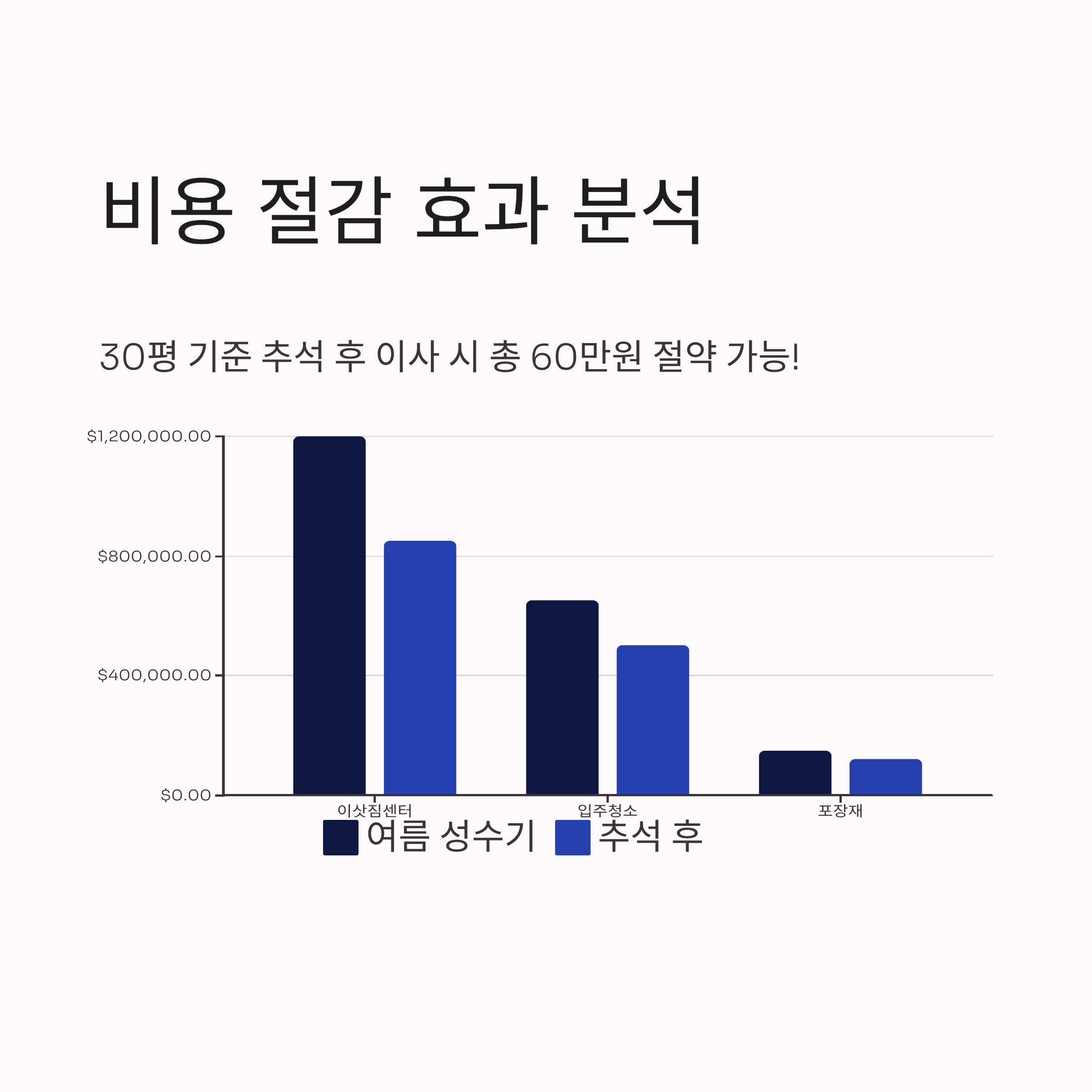 추석연휴 이후 이사 비용절감 효과
