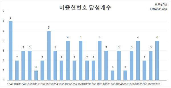 미출현 번호 일치 통계 그래프