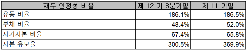 덱스터 - 재무 안정성 비율