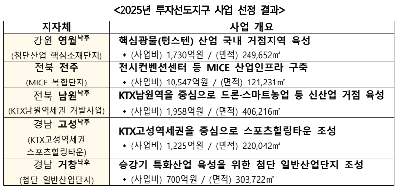 투자선도지구로 선정된 5곳