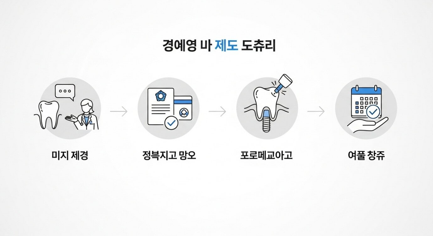 65세 이상 임플란트 지원