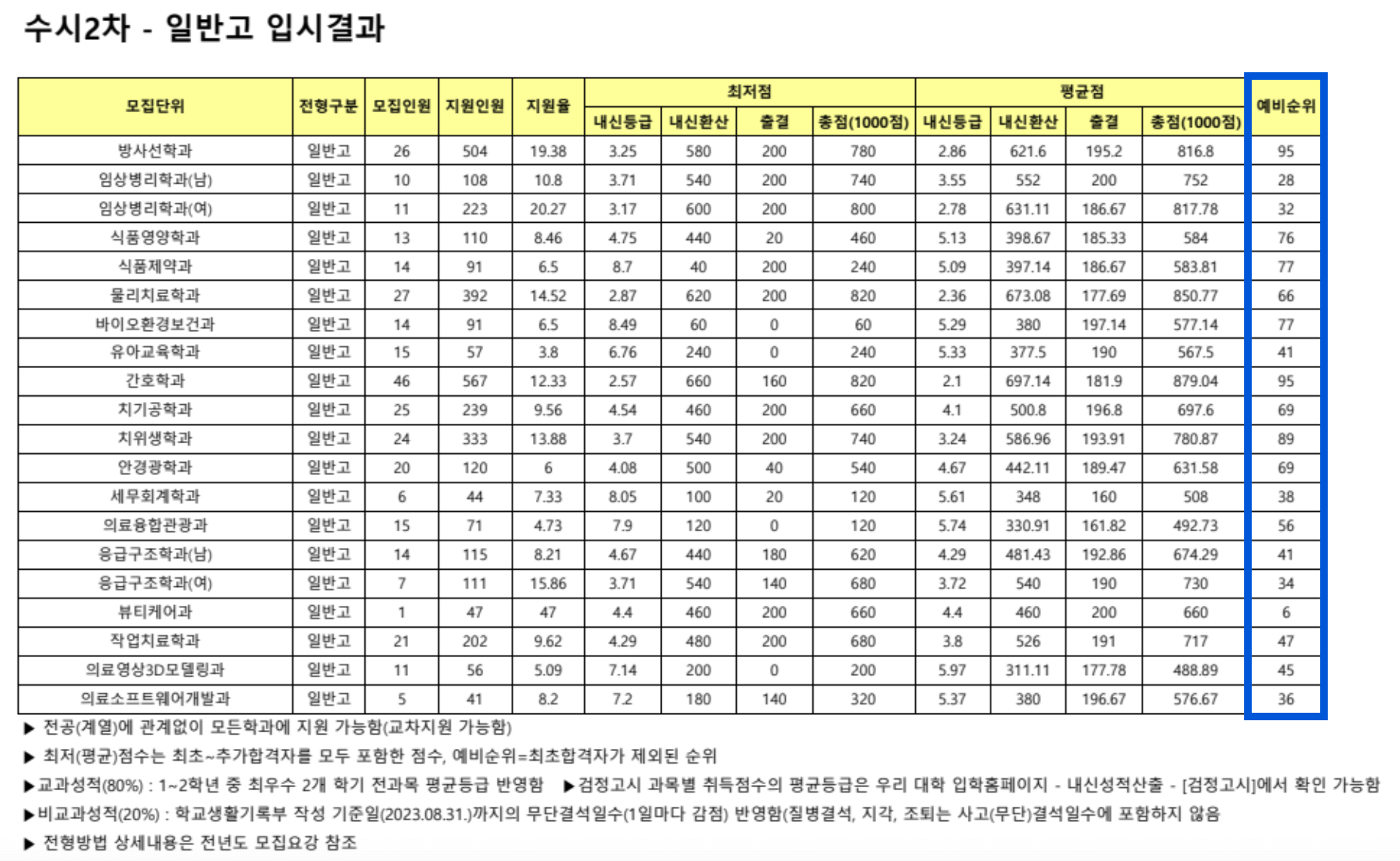 2024 동남보건대 수시 2차 충원결과