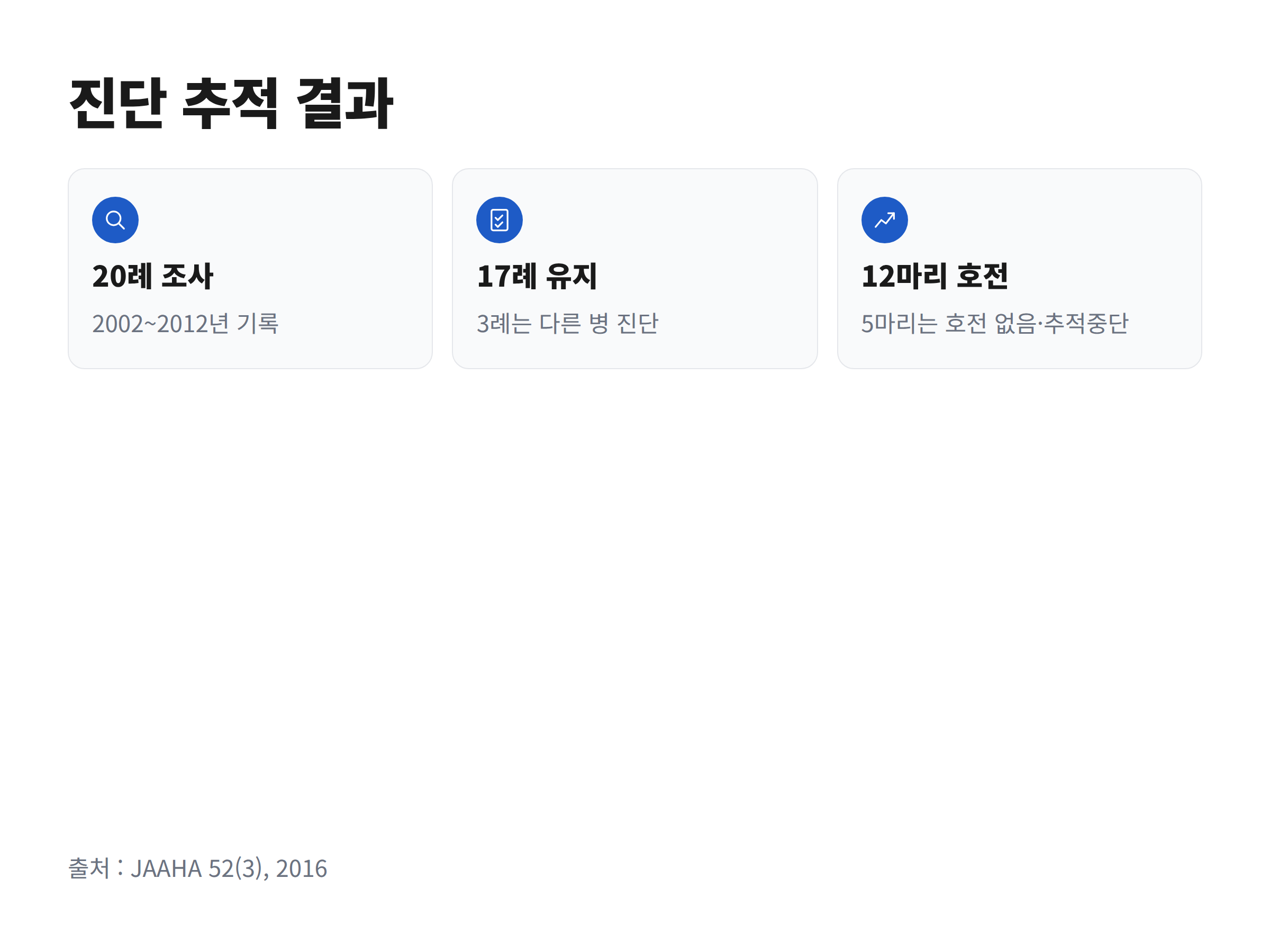 공복토 진단 20례 중 17례 유지, 12마리 호전, 3례 진단 변경으로 이어진 연구 결과 흐름