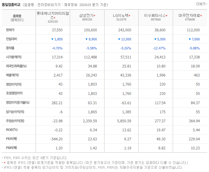 롯데에너지머티리얼즈_동종업비교자료
