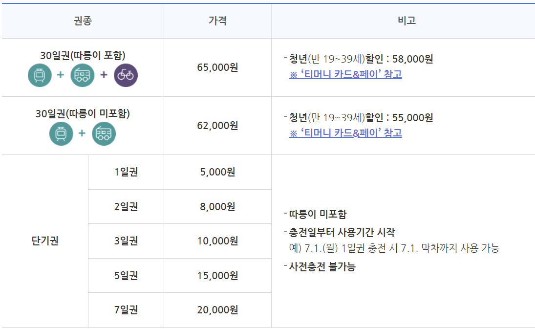 기후동행카드 권종구분(출처: 서울특별시 홈페이지)