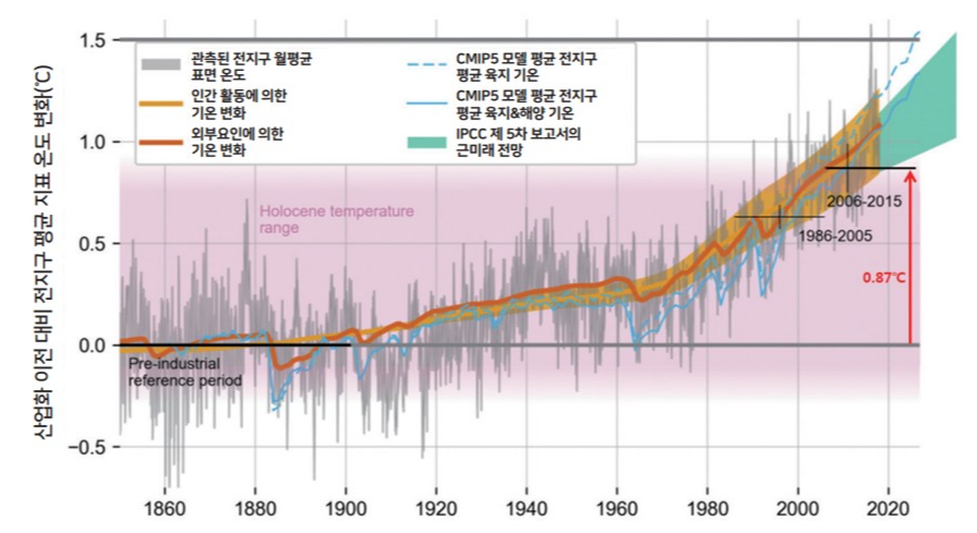 산업혁명 이전부터 현재까지 관측된 지구 지표 온도 변화와 인간활동 및 외부요인등을 분석하여 IPCC에서 예상한 온도 상승 변화 그래프