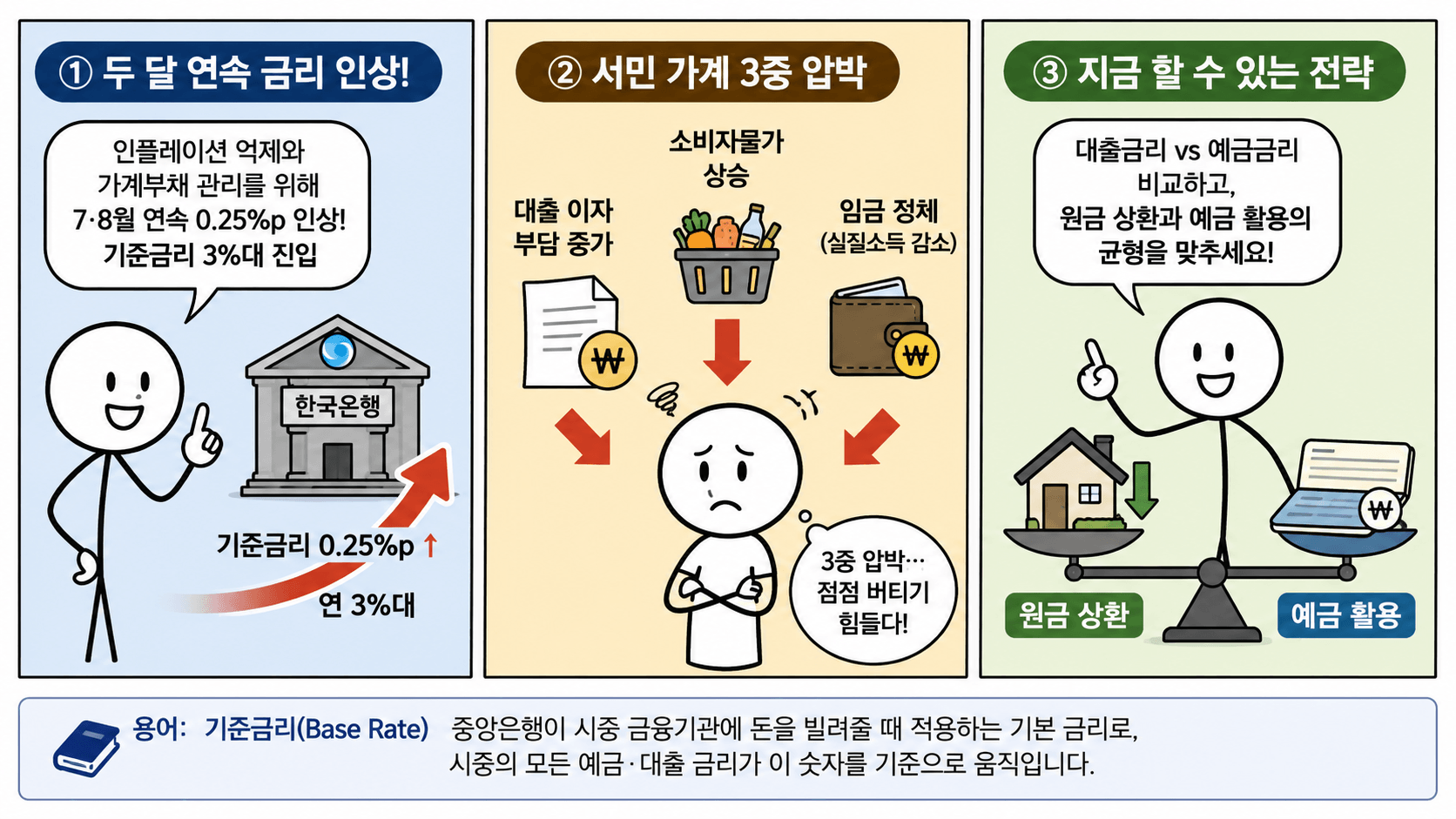 금리 인상과 가계 대응 전략
