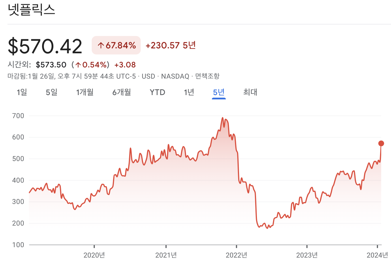 넷플릭스 주가