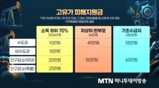 소득 하위 70% 50% 기준 금액 기초연금 수급자격