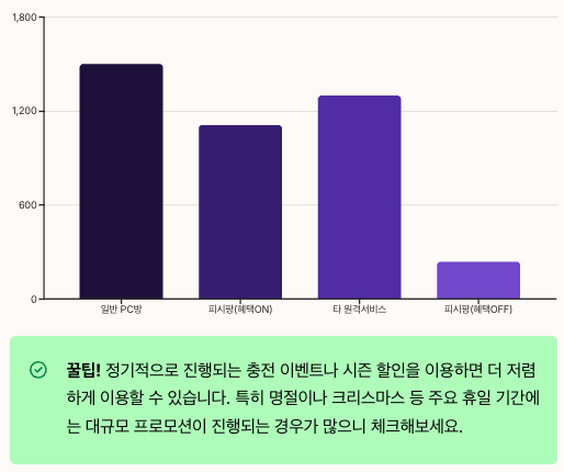 타 서비스 대비 피시팡 요금 비교 섹션 정리 이미지