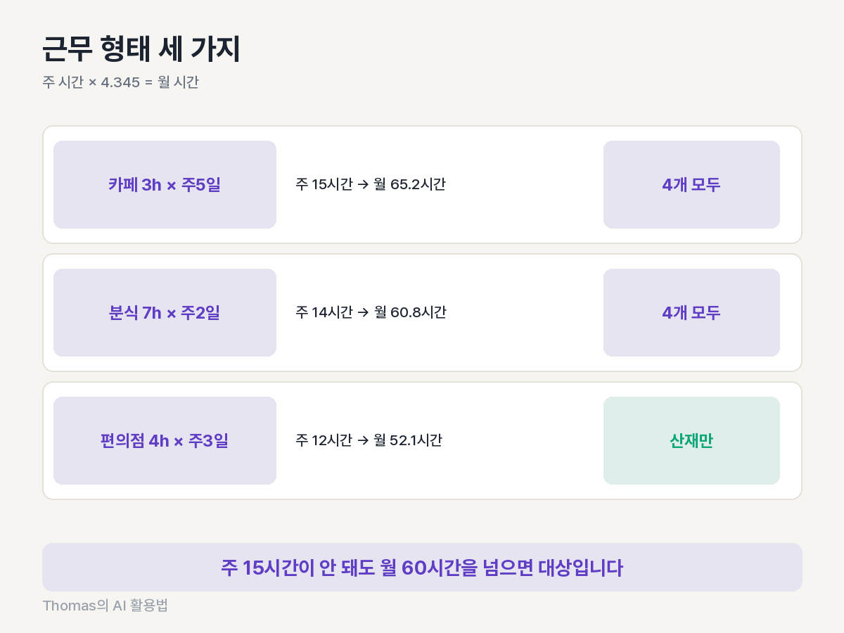 근무 형태 세 가지 판정 카드