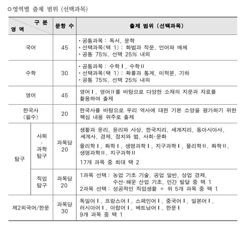 23학년 수능시험 출제범위