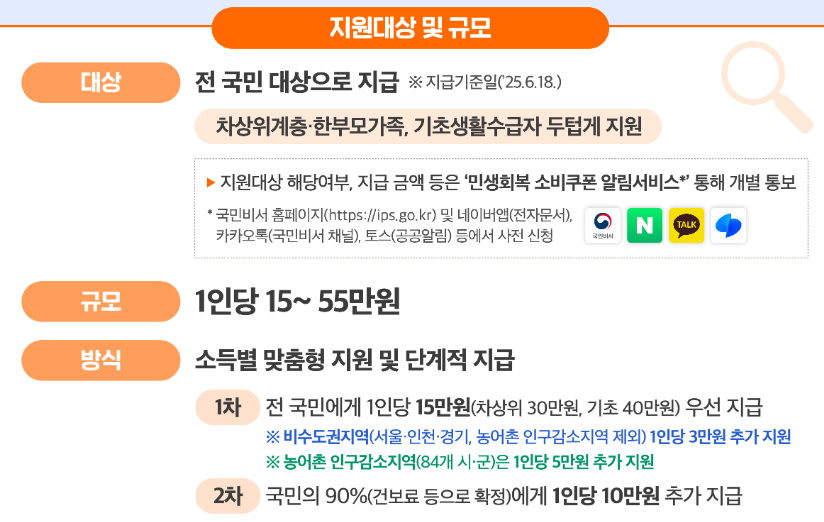 민생회복 소비쿠폰 지원대상