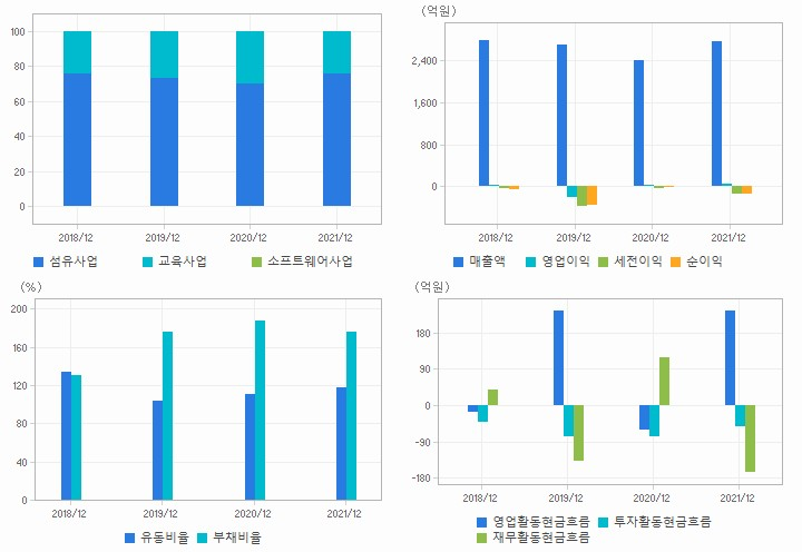 윌비스 재무분석