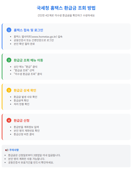 환급금 조회 프로세스