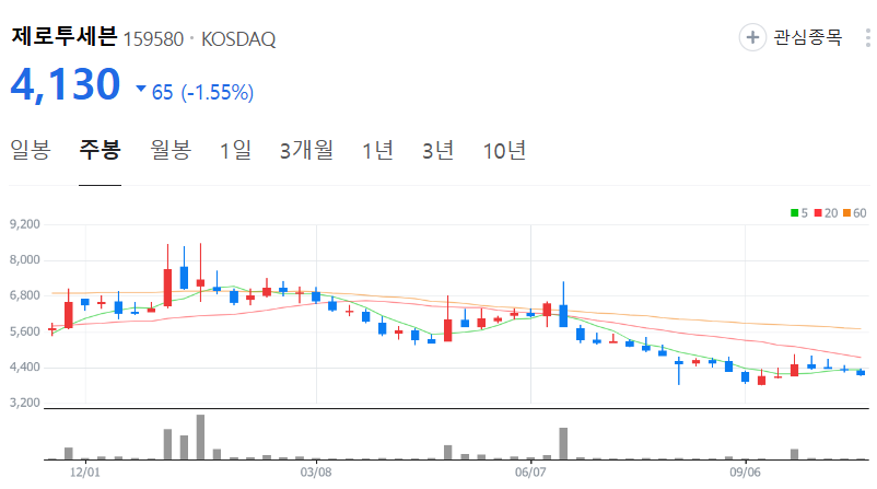 제로투세븐-주가-주봉