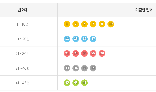 로또 1066회 행운숫자 예상번호