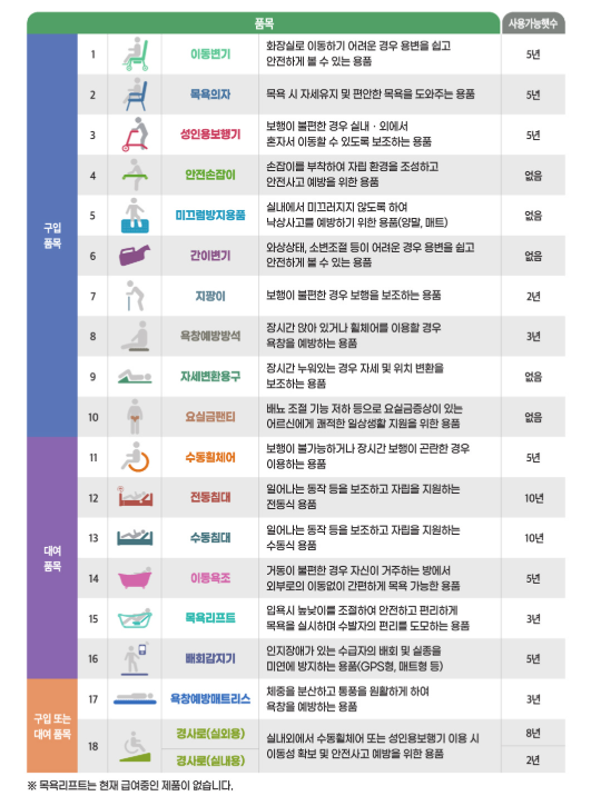 복지용구 급여대상품목 신청방법 총정리