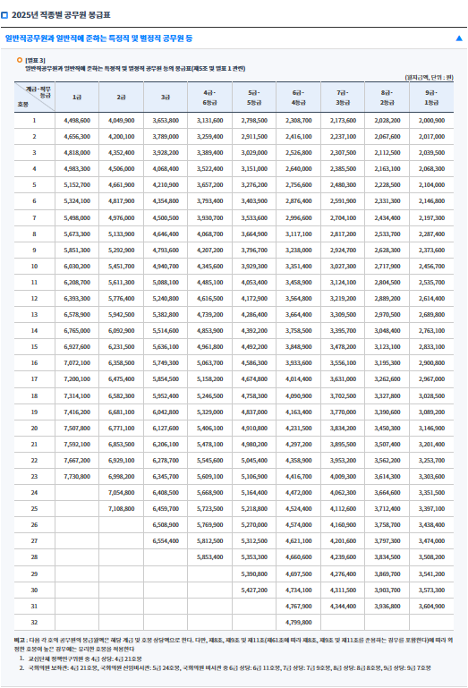 2025년 직종별 공무원 봉급표