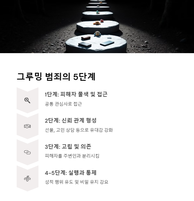 그루밍의 전형적인 단계들