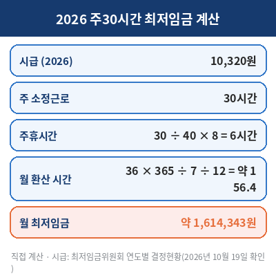 2026 주30시간 최저임금 계산