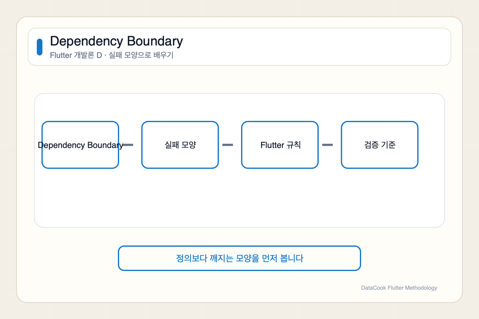 Dependency Boundary 개념을 Flutter 실패 모양과 검증 기준으로 설명하는 다이어그램