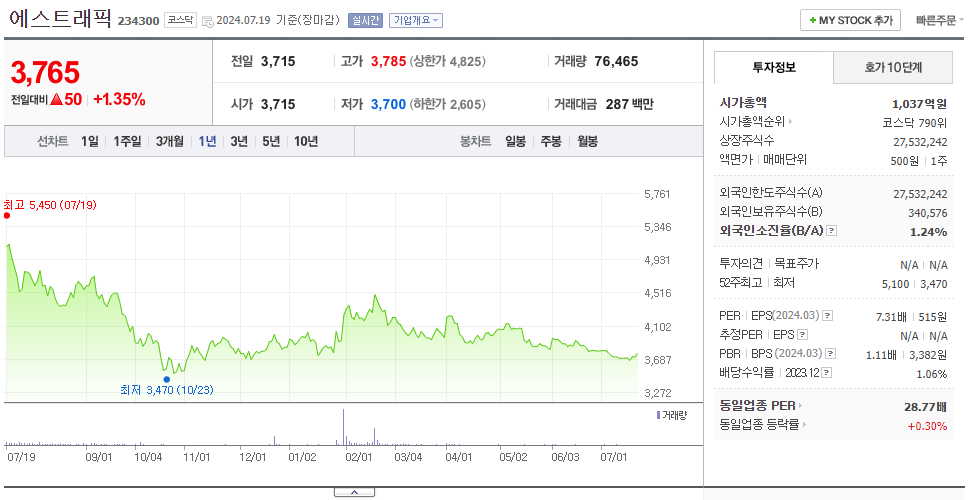 에스트래픽_주가