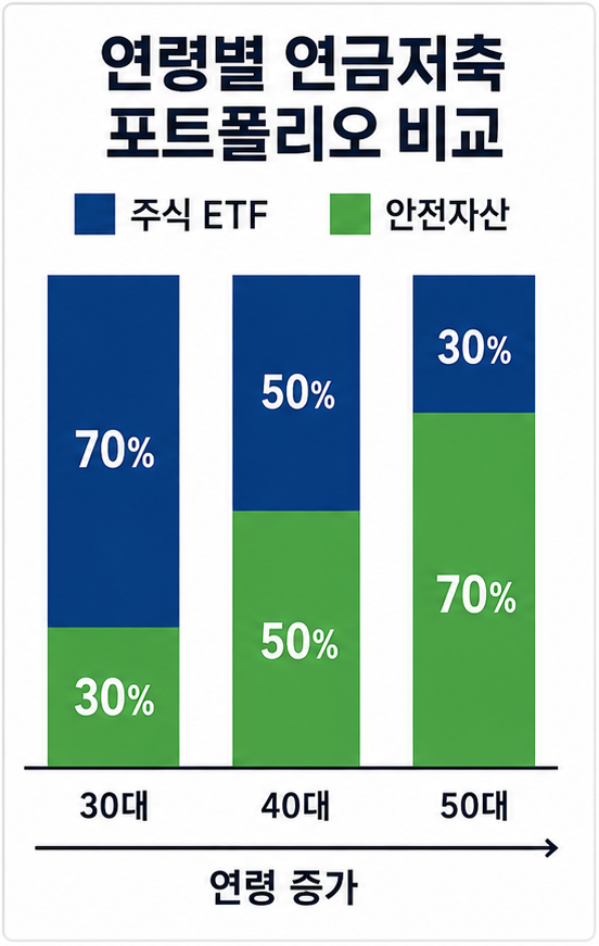 연금저축 포트폴리오 연령별 자산배분