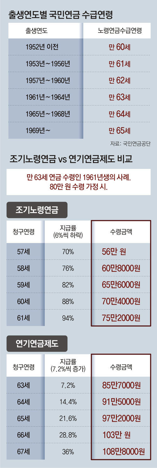 국민연금 수령시기