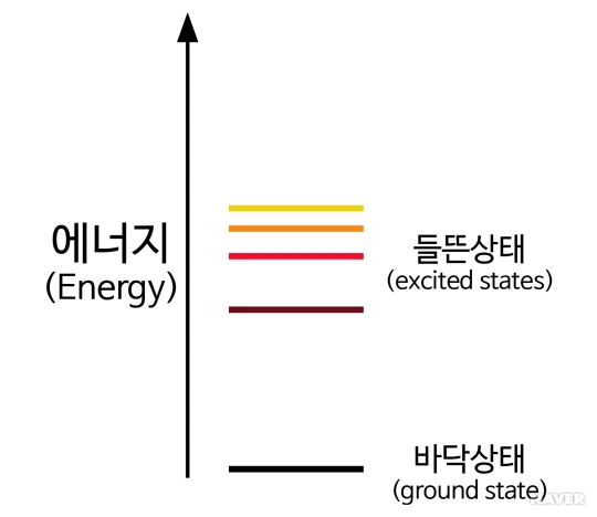 에너지 준위, 바닥상태, 들뜬상태, ground state, excited state
