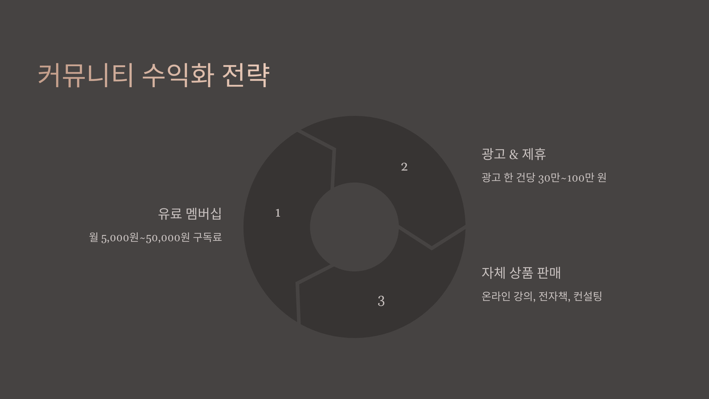 커뮤니티 수익화 전략