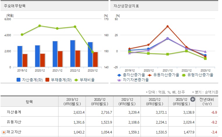 한컴라이프케어 재무지표