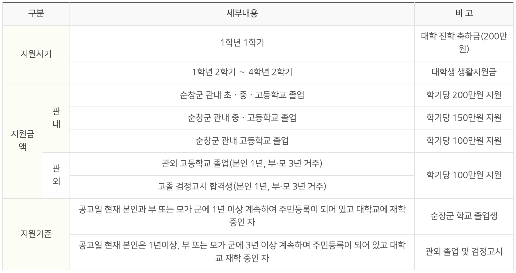 순창군 대학생 생활지원금 신청방법