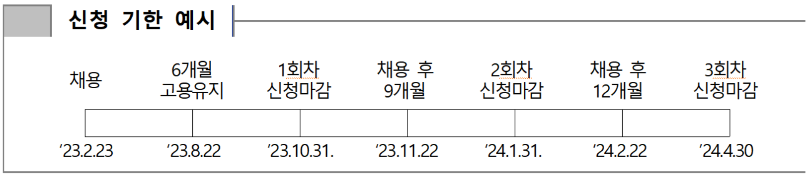 청년일자리도약장려금-지원절차-예시